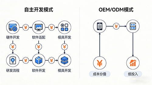 OEM vs ODM Cost Comparison